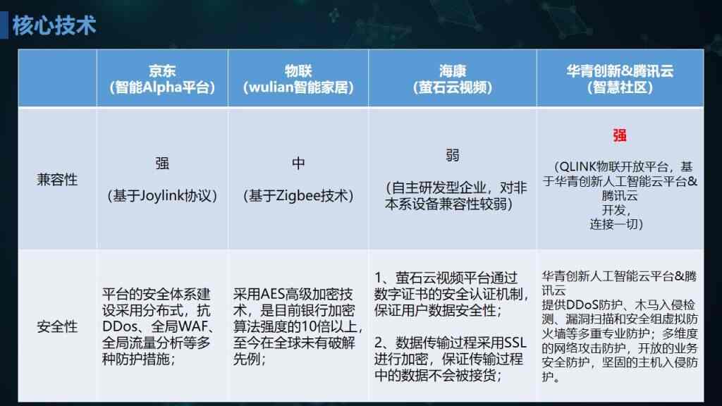 智慧城市之智慧社区 - e e d b b c b a d