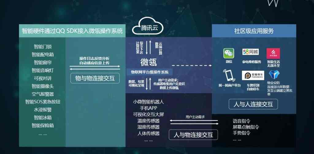 智慧城市之智慧社区 - d d f c c c eed ee ca