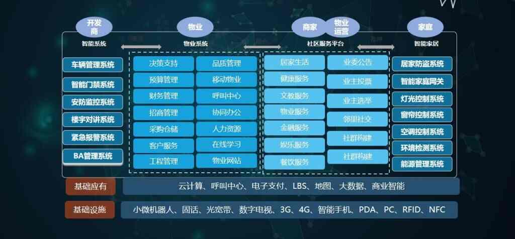 智慧城市之智慧社区 - c dc e b a e fcfee