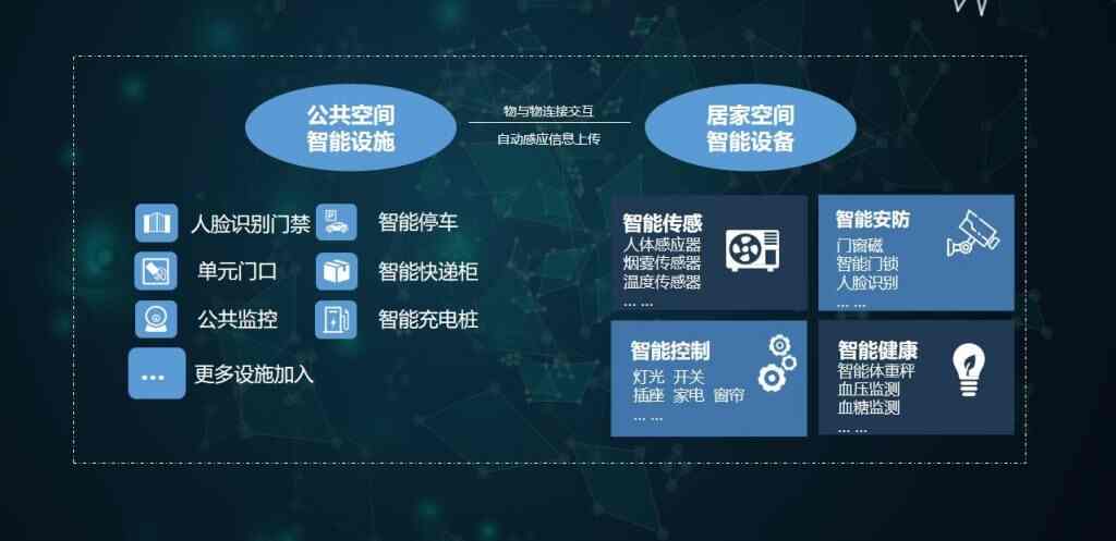 智慧城市之智慧社区 - db f e a bf c c bd