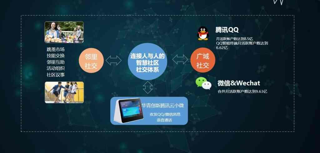 智慧城市之智慧社区 - ea e cc d c d eb c ef c e