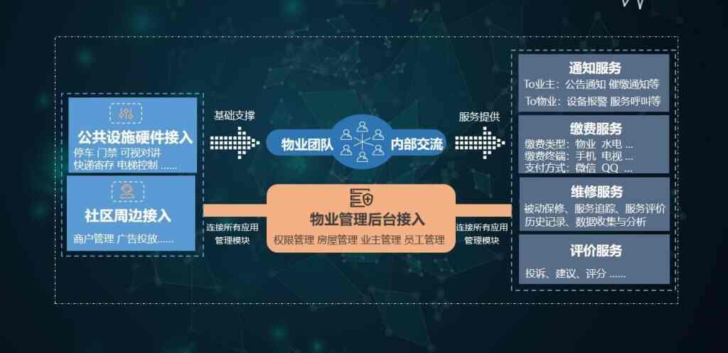 智慧城市之智慧社区 - f f f b a fd f b ed c