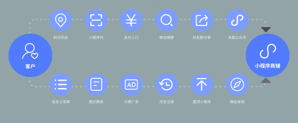 小程序微商城如何获取客户流量 - g x