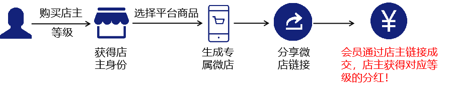 艾蒂娜科技商城系统