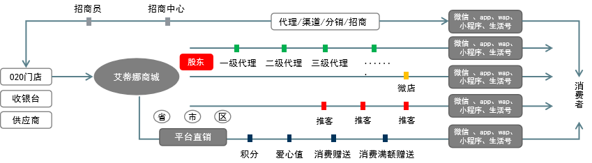 艾蒂娜科技商城系统