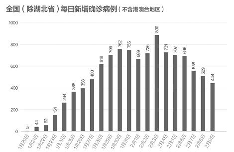 数说疫情0210:武汉反弹,其他地区向好