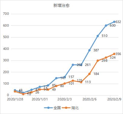 数说疫情0210:武汉反弹,其他地区向好