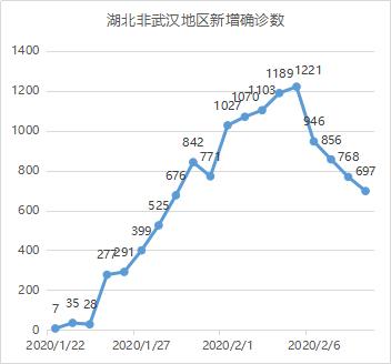 数说疫情0210:武汉反弹,其他地区向好