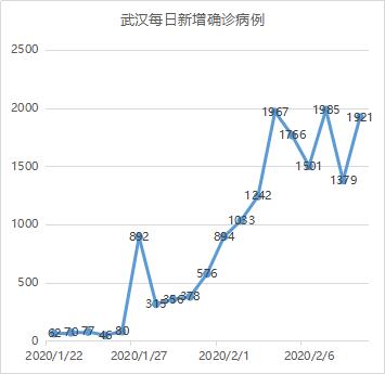 数说疫情0210:武汉反弹,其他地区向好