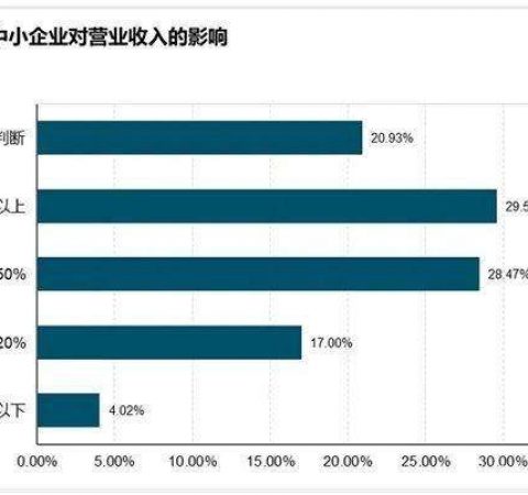 中小微企业如何挺过此次疫情引发的经营危机？