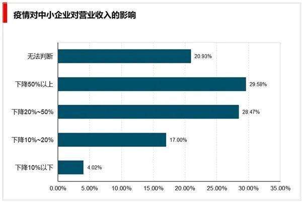 中小微企业如何挺过此次疫情引发的经营危机？