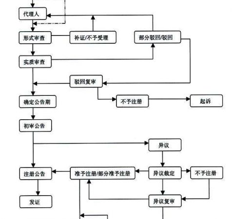 商标注册周期为什么这么长，原来是因为......