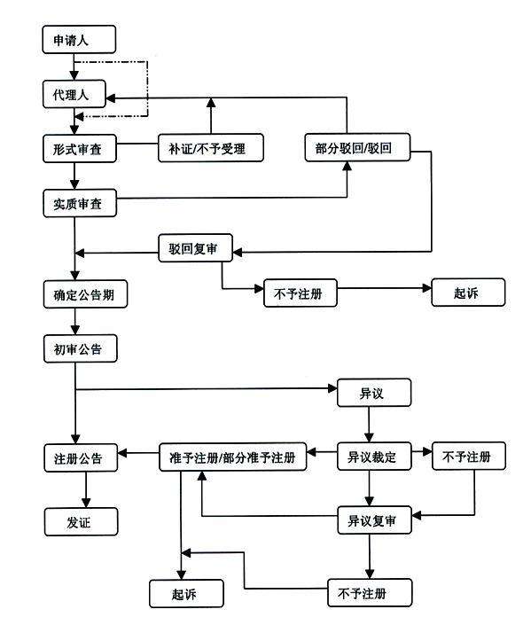 商标注册周期为什么这么长,原来是因为......