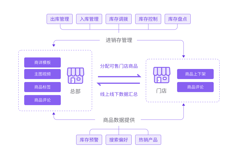 白小极智慧新零售——赋能线下门店，重构消费连接