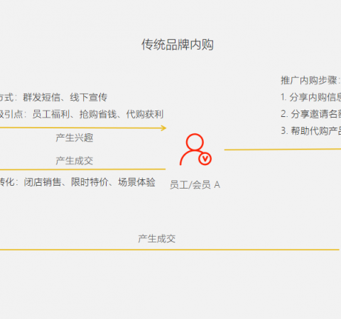 如何将品牌内购与社交电商优质结合