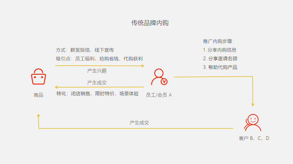 如何将品牌内购与社交电商优质结合