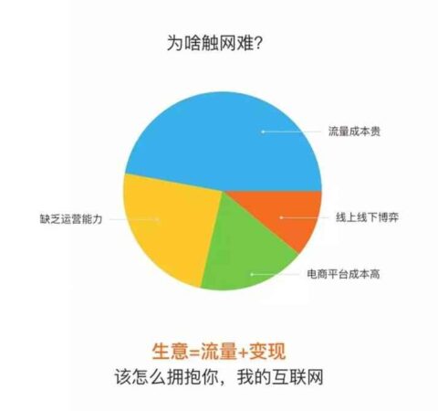 一张图告诉你什么是名片电商？