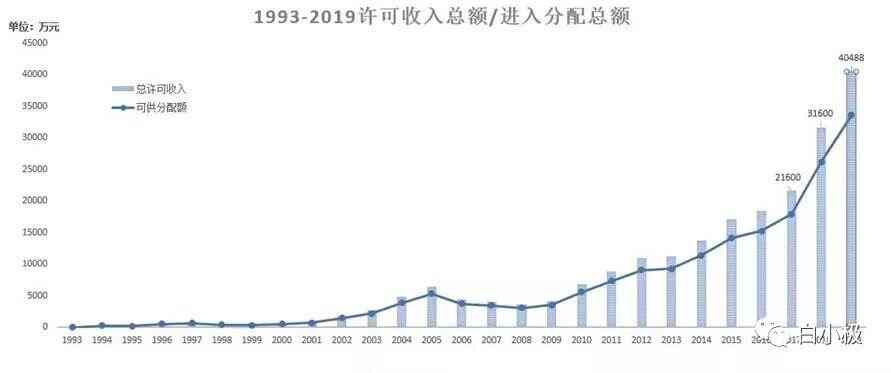 音乐版权现状不容乐观 约半数音乐人月入不足2000元 艾蒂娜科技
