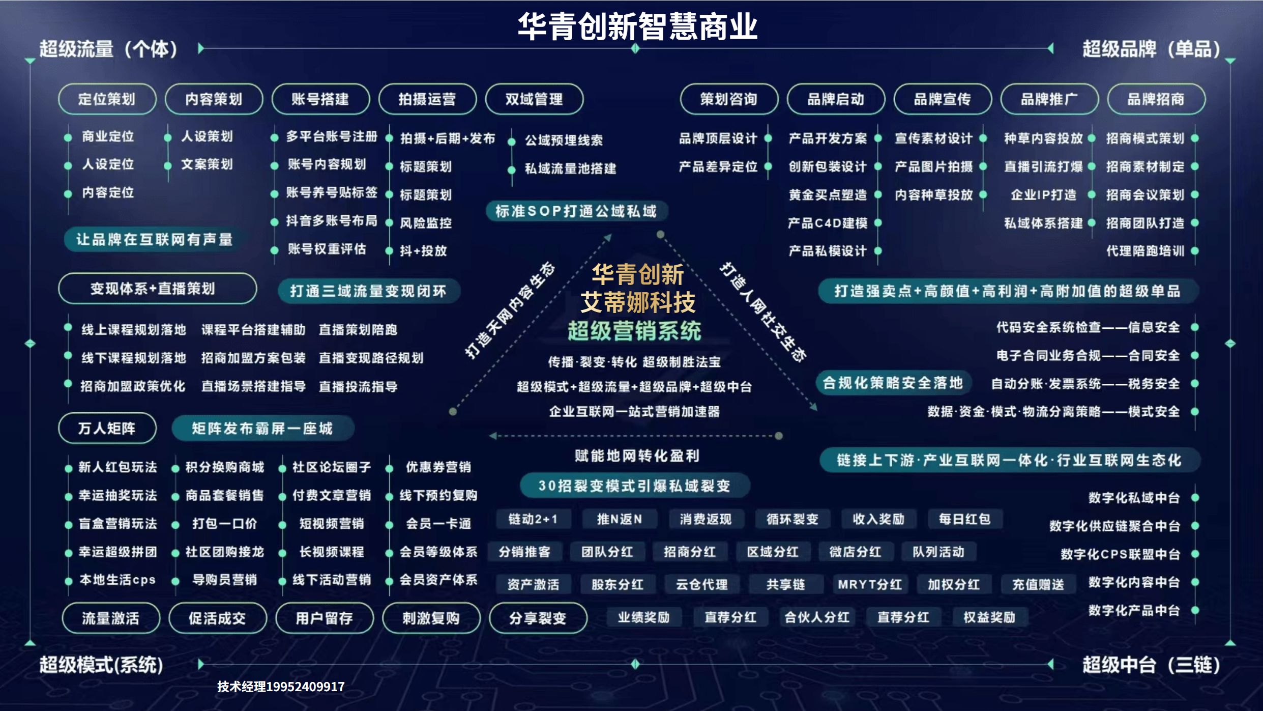 三网链动超级营销系统|华青创新 - b ea a ecde b